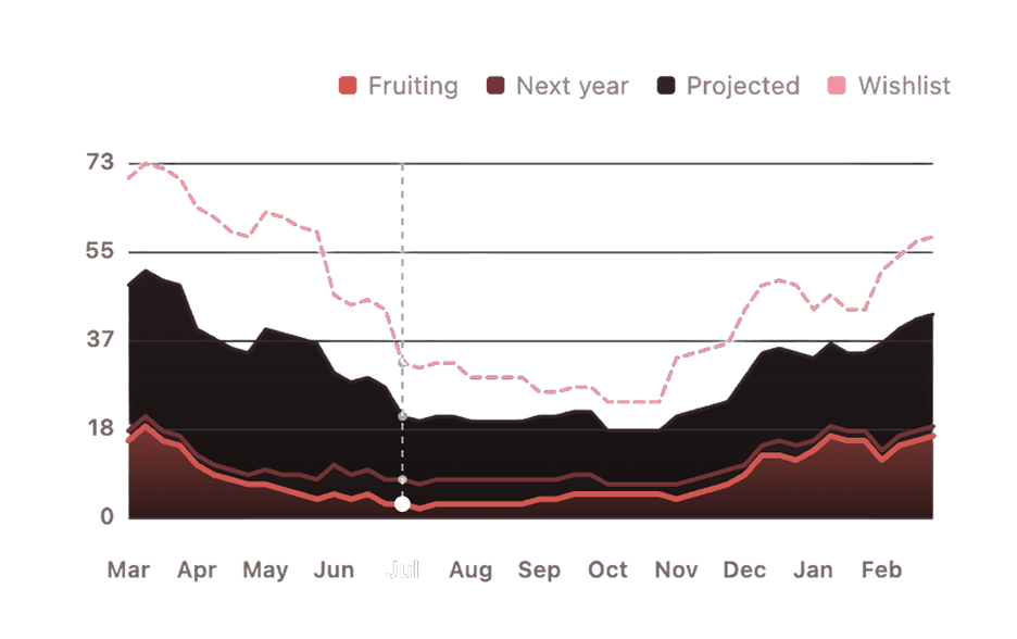 Fruiting peaks and lulls throughout the year