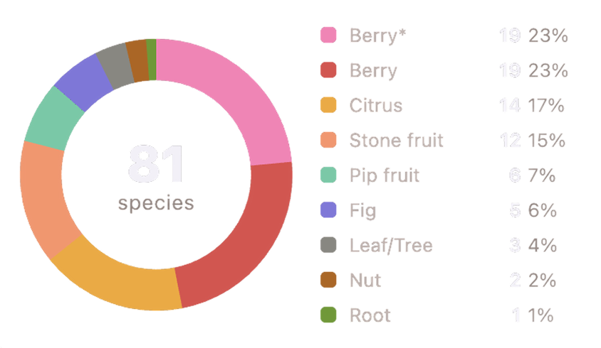 Orchard breakdown by fruit type